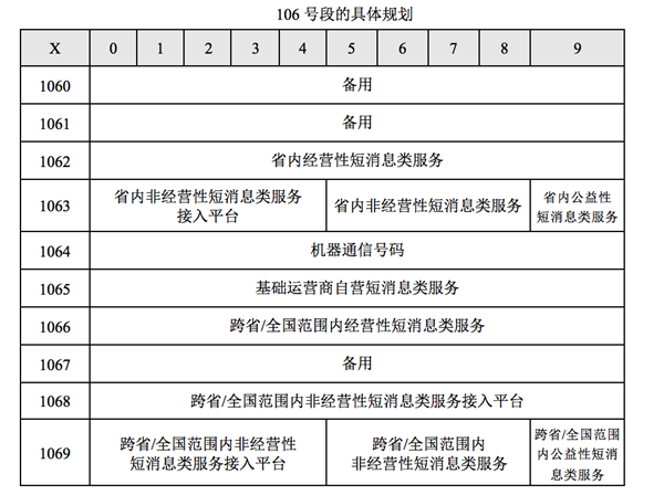 106短信類(lèi)型